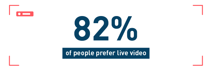 82% of people prefer live video