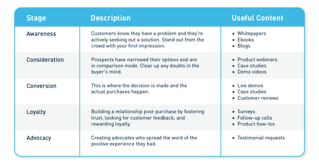 What does a great customer journey for B2B content look like? Table