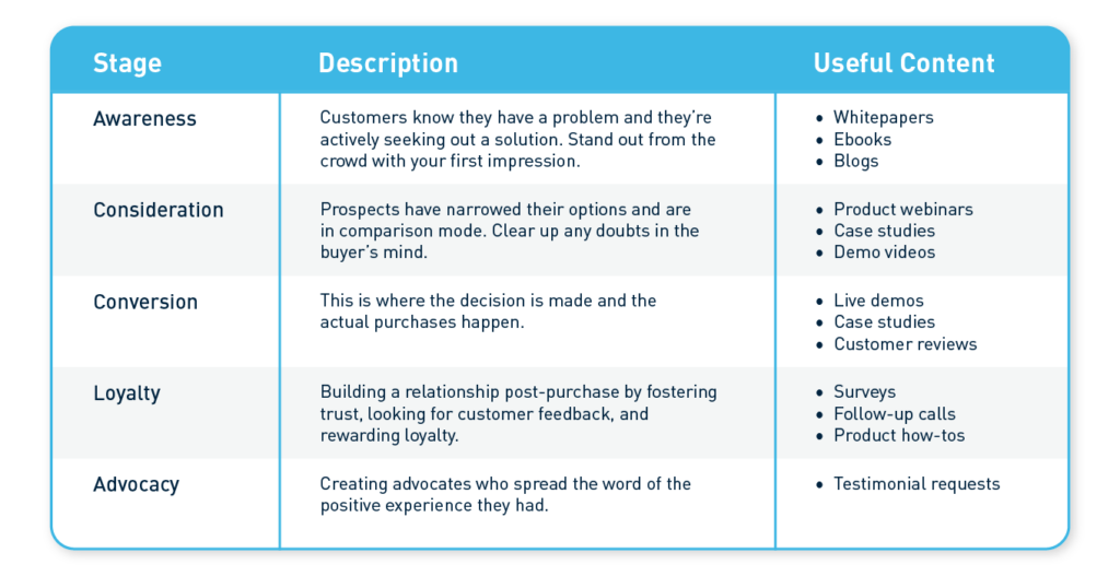 What does a great customer journey for B2B content look like ...