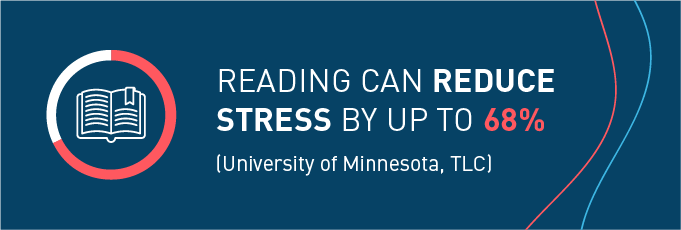 Reading can reduce stress by up to 68%