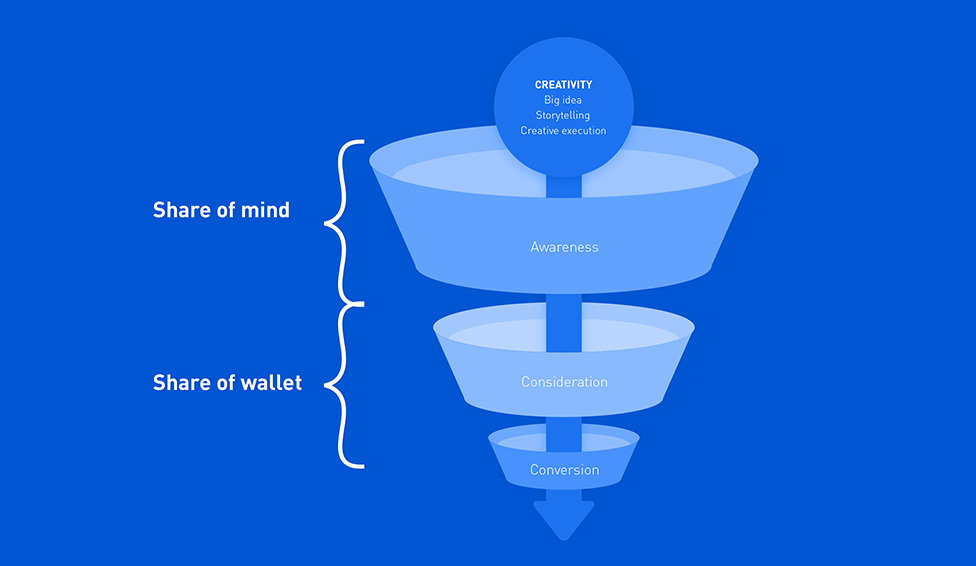 image of a full funnel